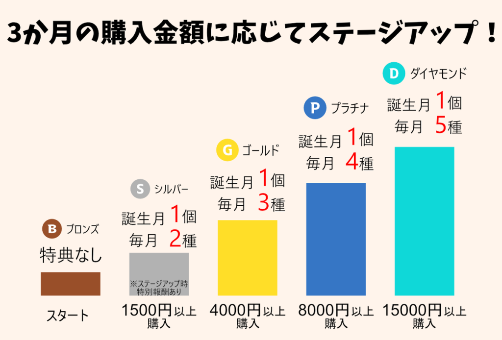 バーガーキングアプリのステージボーナスが超お得　３カ月に１５００円以上使うと毎月無料商品と誕生月ワッパー無料